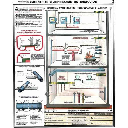 Информационные стенды Защитное уравнивание потенциалов